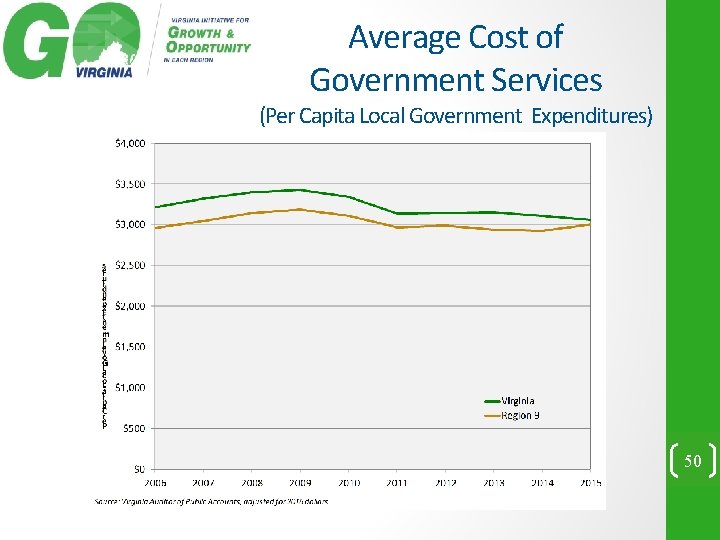 Average Cost of Government Services (Per Capita Local Government Expenditures) 50 