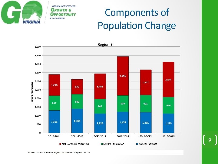 Components of Population Change 9 