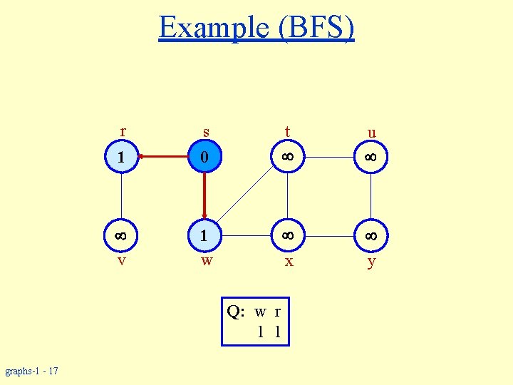 Example (BFS) r s 1 0 v 1 w t u y x Q:
