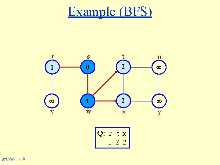 Example (BFS) r s 1 0 v 1 w t 2 u 2 y
