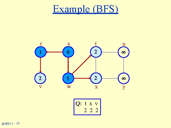 Example (BFS) r s 1 0 2 v 1 w t 2 u 2