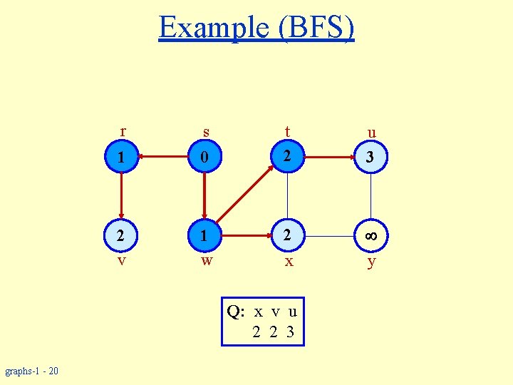 Example (BFS) r s 1 0 2 v 1 w t 2 u 3