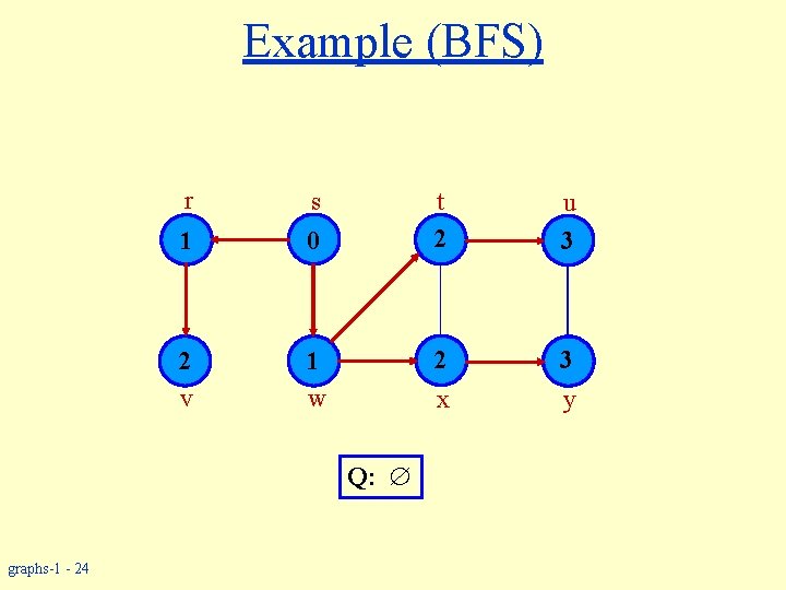 Example (BFS) r s 1 0 2 v 1 w u 3 2 3