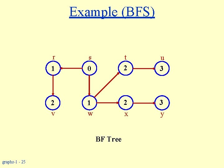 Example (BFS) r s 1 0 2 v 1 w u 3 2 3