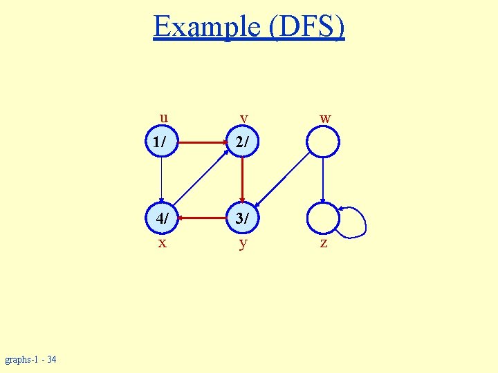 Example (DFS) u graphs-1 - 34 1/ v 2/ 4/ x 3/ y w