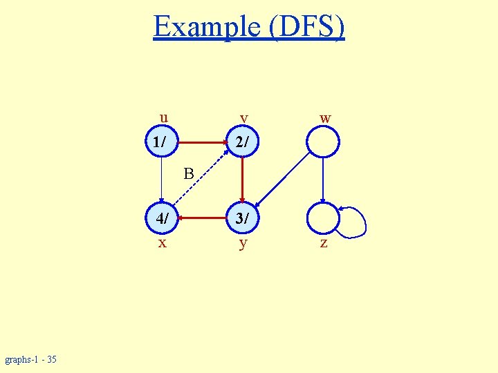 Example (DFS) u v 2/ 1/ w B 4/ x graphs-1 - 35 3/