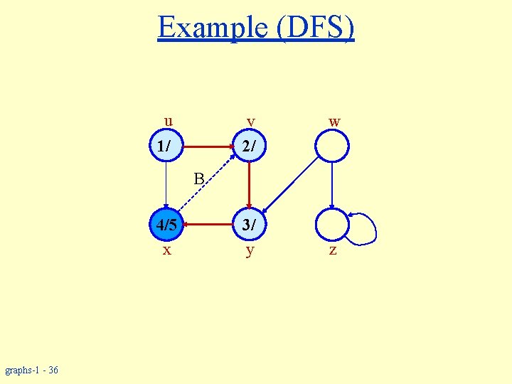 Example (DFS) u v 2/ 1/ w B 4/5 x graphs-1 - 36 3/