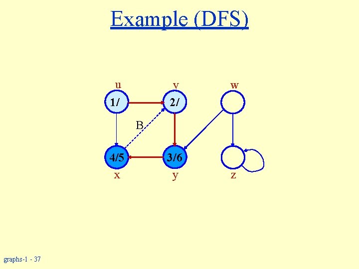 Example (DFS) u v 2/ 1/ w B 4/5 x graphs-1 - 37 3/6
