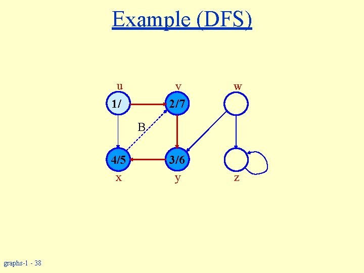 Example (DFS) u v 2/7 1/ w B 4/5 x graphs-1 - 38 3/6