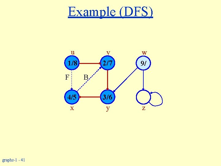 Example (DFS) u 1/8 F 4/5 x graphs-1 - 41 v 2/7 w 9/