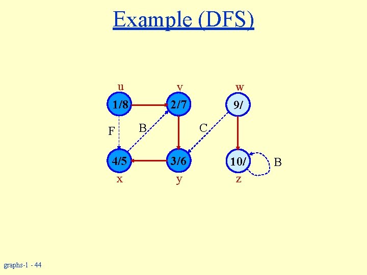 Example (DFS) u v 2/7 1/8 F 4/5 x graphs-1 - 44 B w