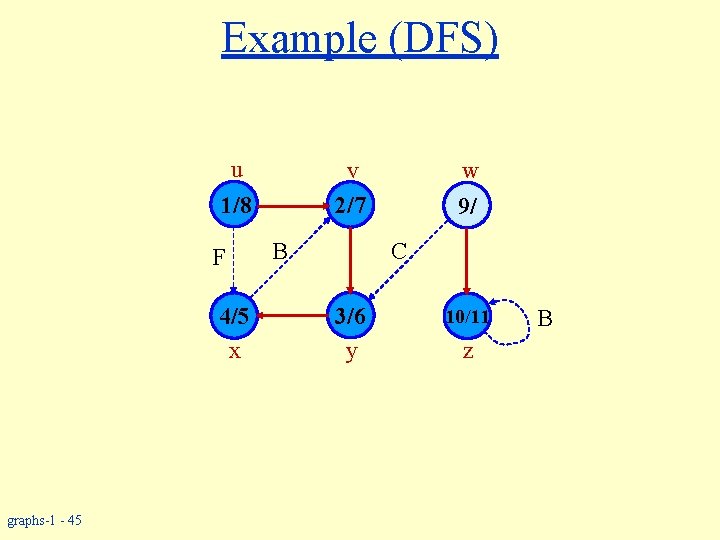 Example (DFS) u v 2/7 1/8 F 4/5 x graphs-1 - 45 B w