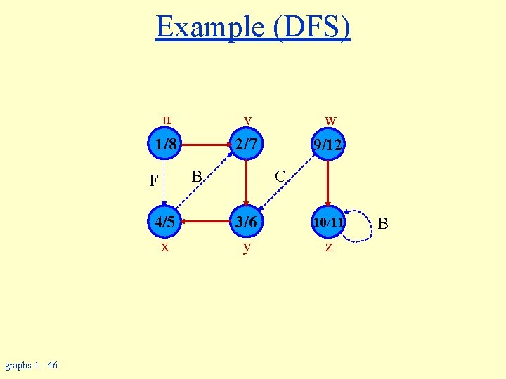 Example (DFS) u v 2/7 1/8 F 4/5 x graphs-1 - 46 B w