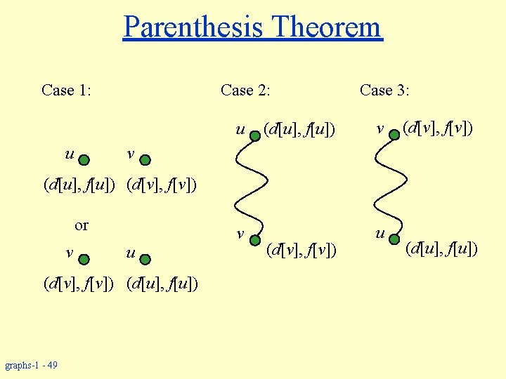 Parenthesis Theorem Case 1: Case 2: u u (d[u], f[u]) Case 3: v (d[v],
