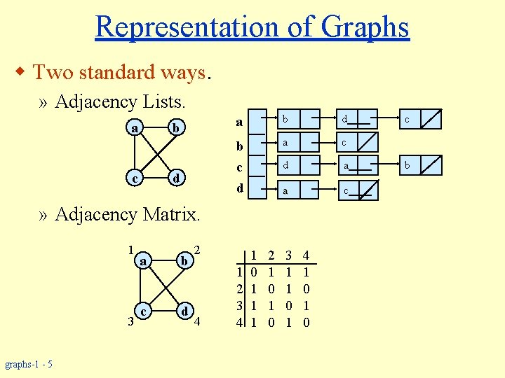 Representation of Graphs w Two standard ways. » Adjacency Lists. a b c d