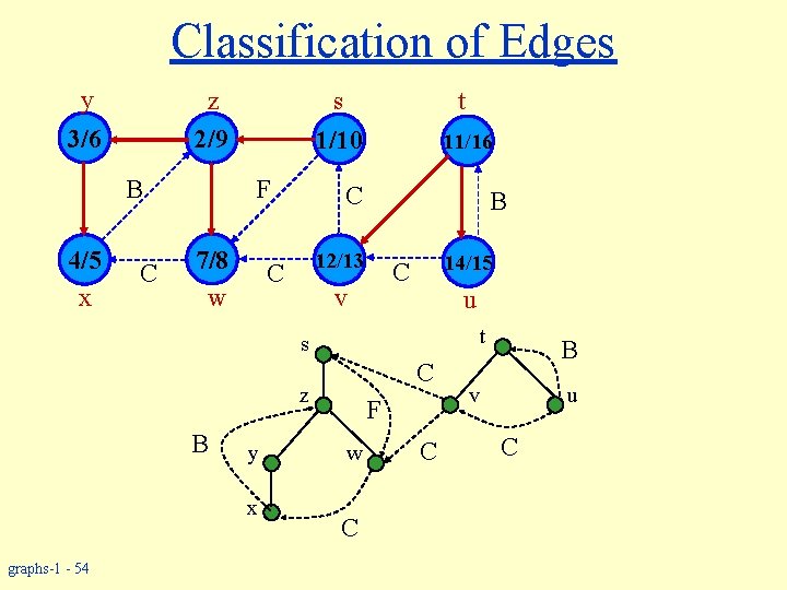 Classification of Edges y z 2/9 3/6 B 4/5 x C t s 1/10