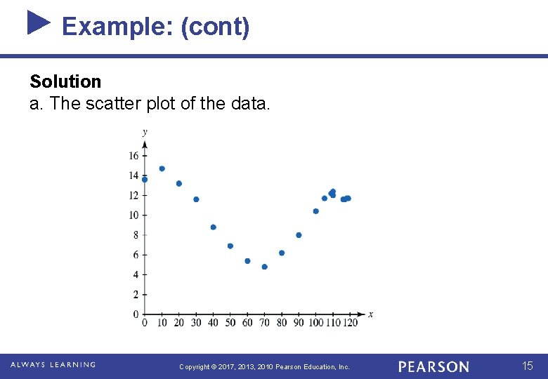Example: (cont) Solution a. The scatter plot of the data. Copyright © 2017, 2013,