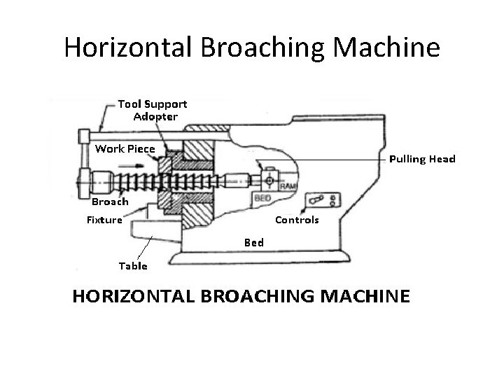 Horizontal Broaching Machine 