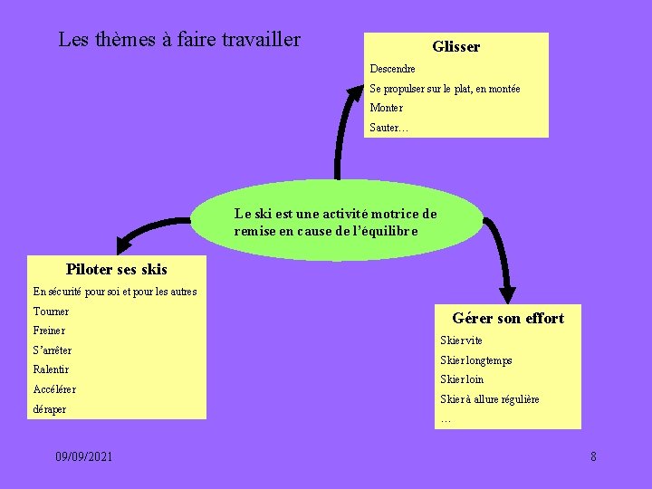 Les thèmes à faire travailler Glisser Descendre Se propulser sur le plat, en montée