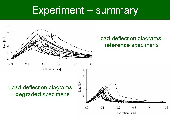 Experiment summary Materiálové–parametry Load-deflection diagrams – reference specimens Load-deflection diagrams – degraded specimens 6/18