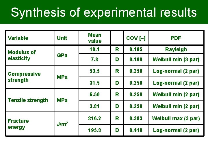Synthesis of experimental results Variable Modulus of elasticity Compressive strength Tensile strength Fracture energy
