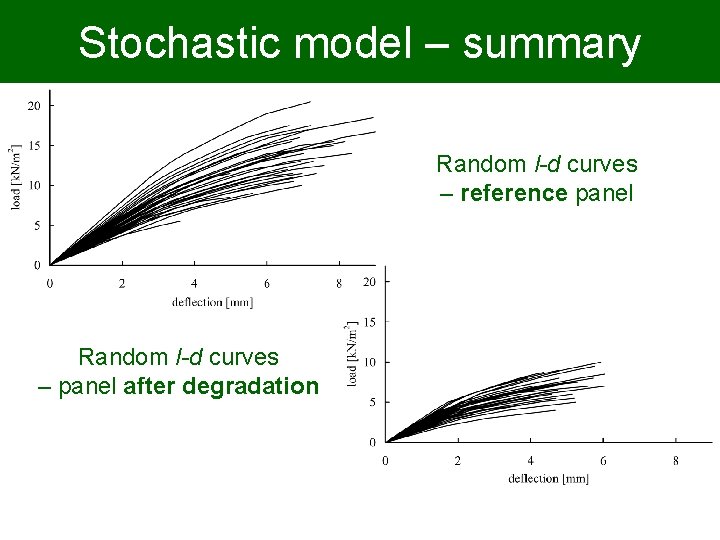 Stochastic model – summary Random l-d curves – reference panel Random l-d curves –