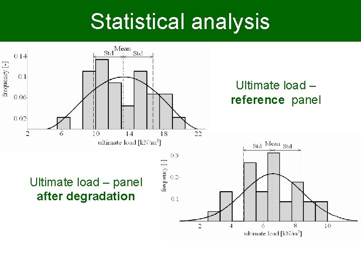 Statistical analysis Ultimate load – reference panel Ultimate load – panel after degradation 15/18