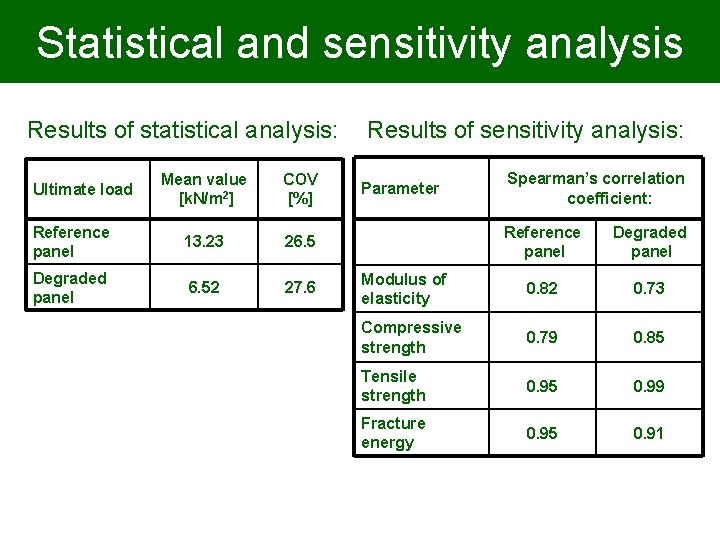 Statistical and sensitivity analysis Results of statistical analysis: Mean value [k. N/m 2] COV