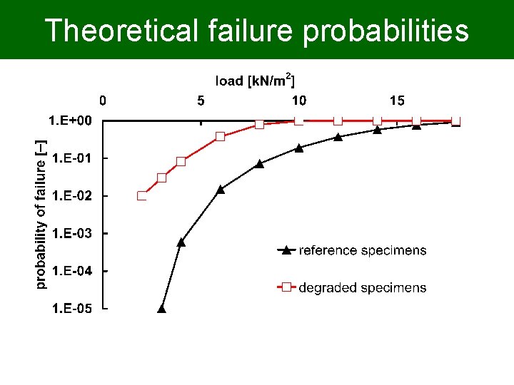 Theoretical failure probabilities 17/18 