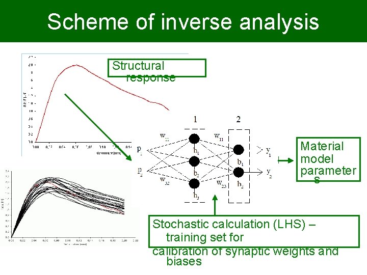 Scheme of inverse analysis Structural response Material model parameter s Stochastic calculation (LHS) –