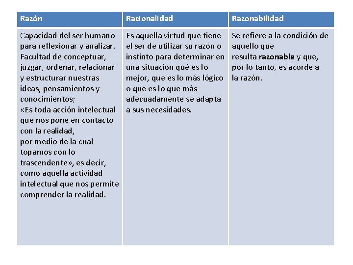 Razón Racionalidad Razonabilidad Capacidad del ser humano para reflexionar y analizar. Facultad de conceptuar,