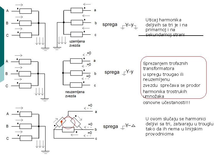 Uticaj harmonika deljivih sa tri je i na primarnoj i na sekundarnoj strani Sprezanjem