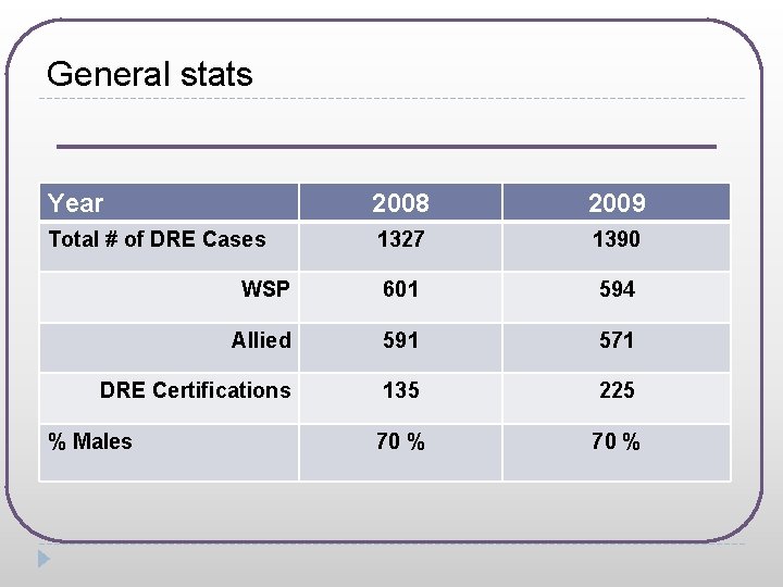 General stats Year 2008 2009 Total # of DRE Cases 1327 1390 WSP 601