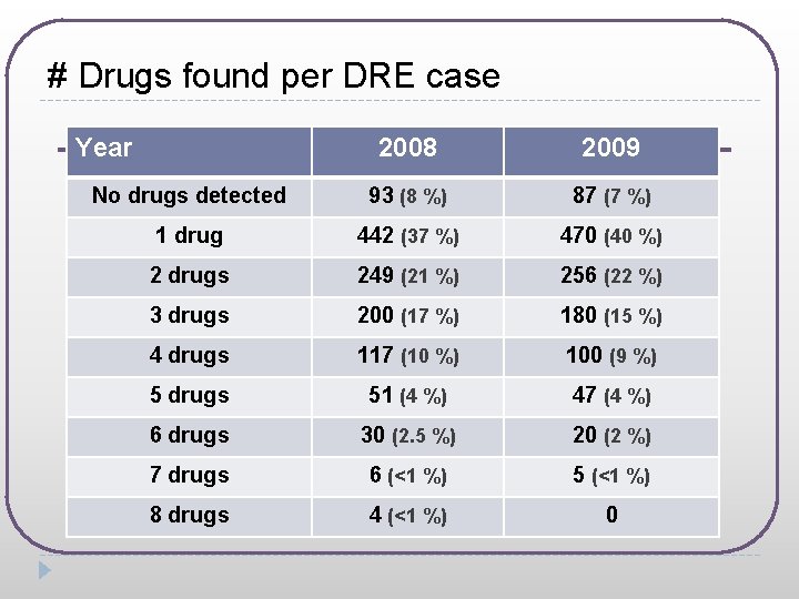 # Drugs found per DRE case Year 2008 2009 No drugs detected 93 (8