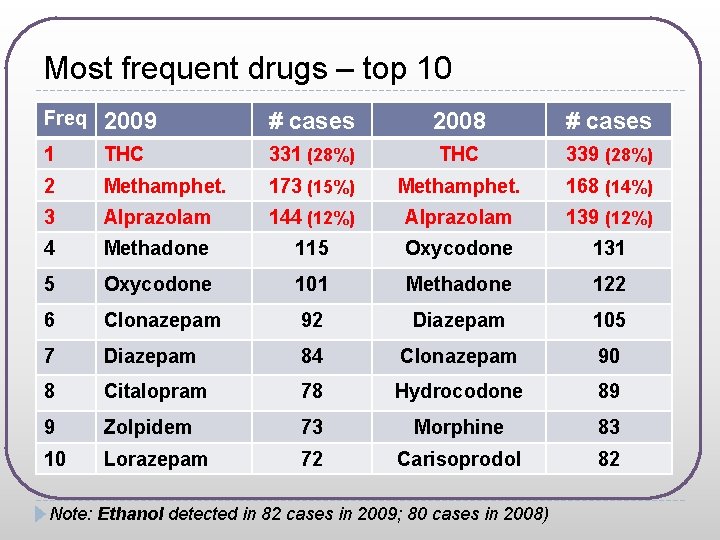 Most frequent drugs – top 10 Freq 2009 # cases 2008 # cases 1