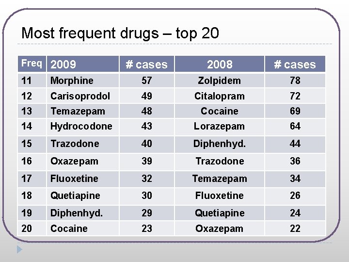 Most frequent drugs – top 20 Freq 2009 11 # cases 2008 # cases