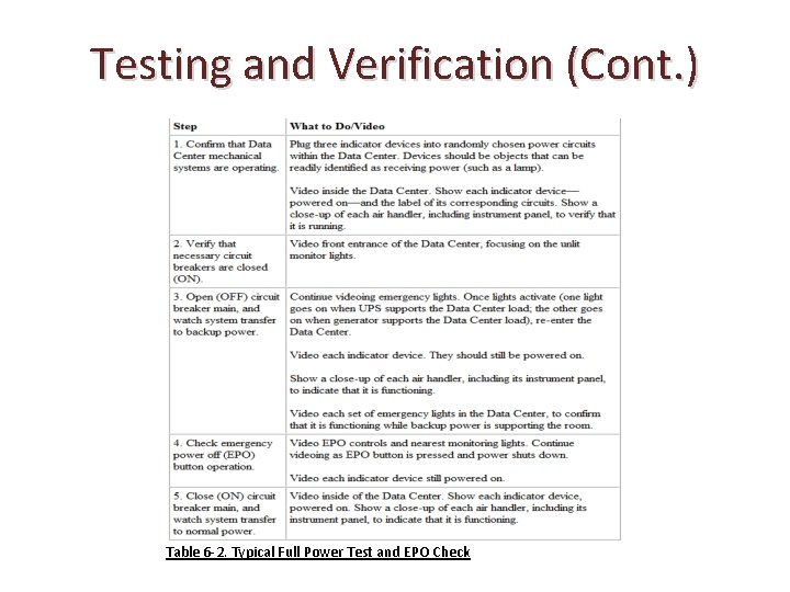 Testing and Verification (Cont. ) Table 6 -2. Typical Full Power Test and EPO