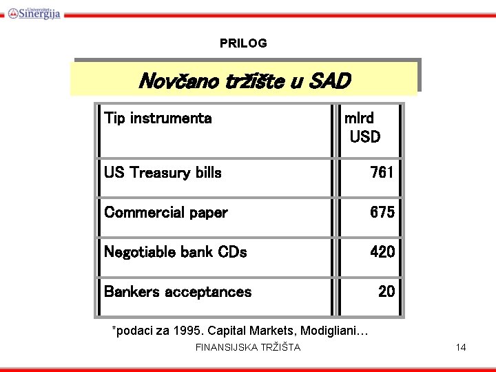 PRILOG Novčano tržište u SAD Tip instrumenta mlrd USD US Treasury bills 761 Commercial