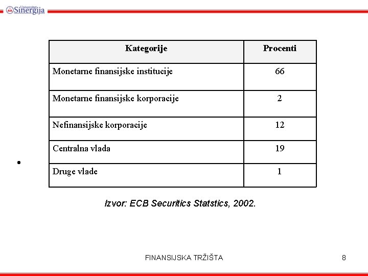 Kategorije • Procenti Monetarne finansijske institucije 66 Monetarne finansijske korporacije 2 Nefinansijske korporacije 12