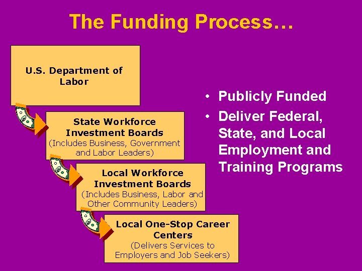 The Funding Process… U. S. Department of Labor $ State Workforce Investment Boards (Includes The Funding Process… U. S. Department of Labor $ State Workforce Investment Boards (Includes