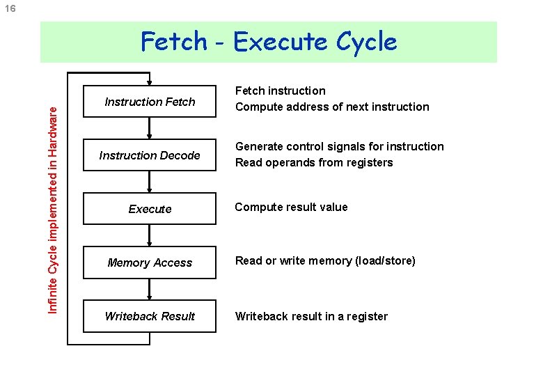 16 Infinite Cycle implemented in Hardware Fetch - Execute Cycle Instruction Fetch Instruction Decode