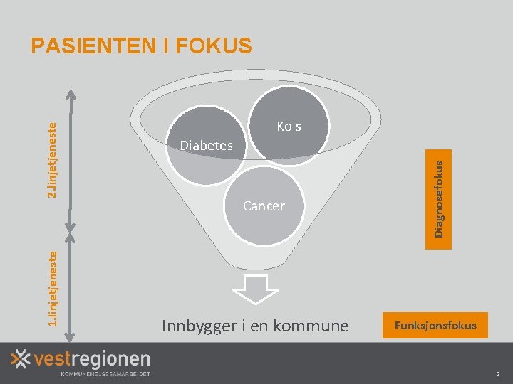 1. linjetjeneste Kols Diabetes Cancer Innbygger i en kommune Diagnosefokus 2. linjetjeneste PASIENTEN I