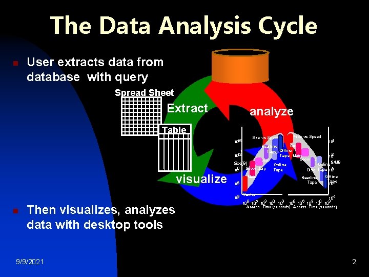 The Data Analysis Cycle n User extracts data from database with query Spread Sheet The Data Analysis Cycle n User extracts data from database with query Spread Sheet