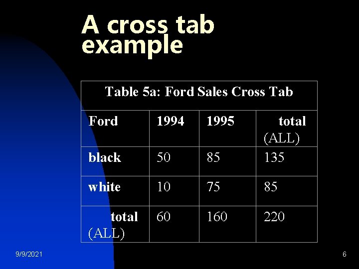 A cross tab example Table 5 a: Ford Sales Cross Tab 9/9/2021 Ford 1994 A cross tab example Table 5 a: Ford Sales Cross Tab 9/9/2021 Ford 1994