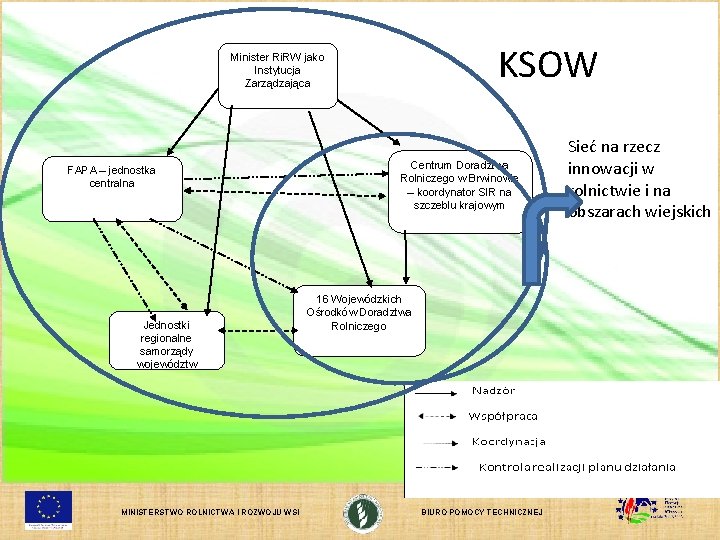 KSOW Minister Ri. RW jako Instytucja Zarządzająca FAPA – jednostka centralna Jednostki regionalne samorządy