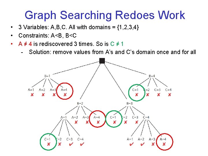 Graph Searching Redoes Work • 3 Variables: A, B, C. All with domains =