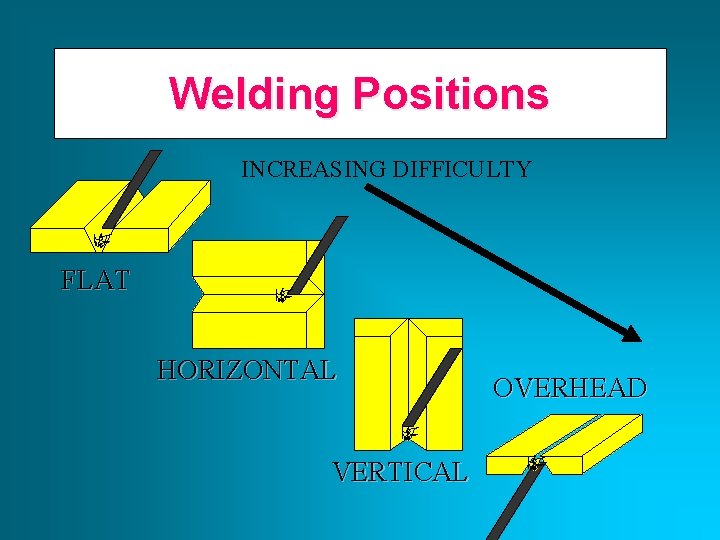 Welding Positions INCREASING DIFFICULTY FLAT HORIZONTAL VERTICAL OVERHEAD 