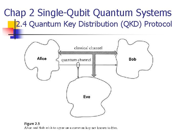 Chap 2 Single-Qubit Quantum Systems 2. 4 Quantum Key Distribution (QKD) Protocol 