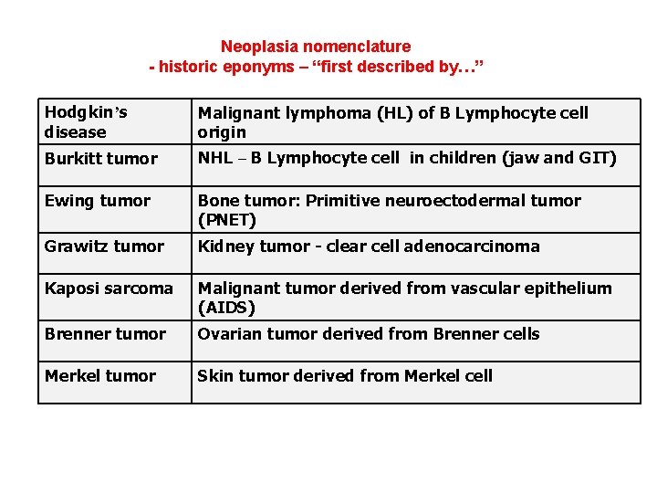 Neoplasia nomenclature - historic eponyms – “first described by…” Hodgkin’s disease Malignant lymphoma (HL)