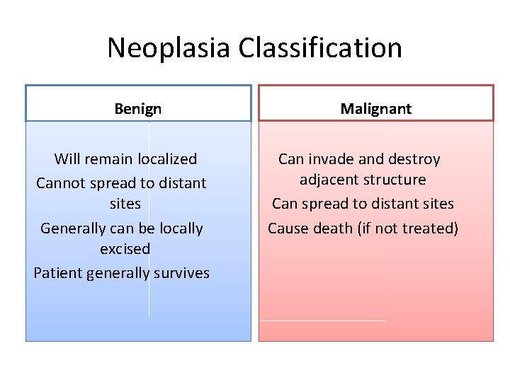 Neoplasia Classification Benign Will remain localized Cannot spread to distant sites Generally can be